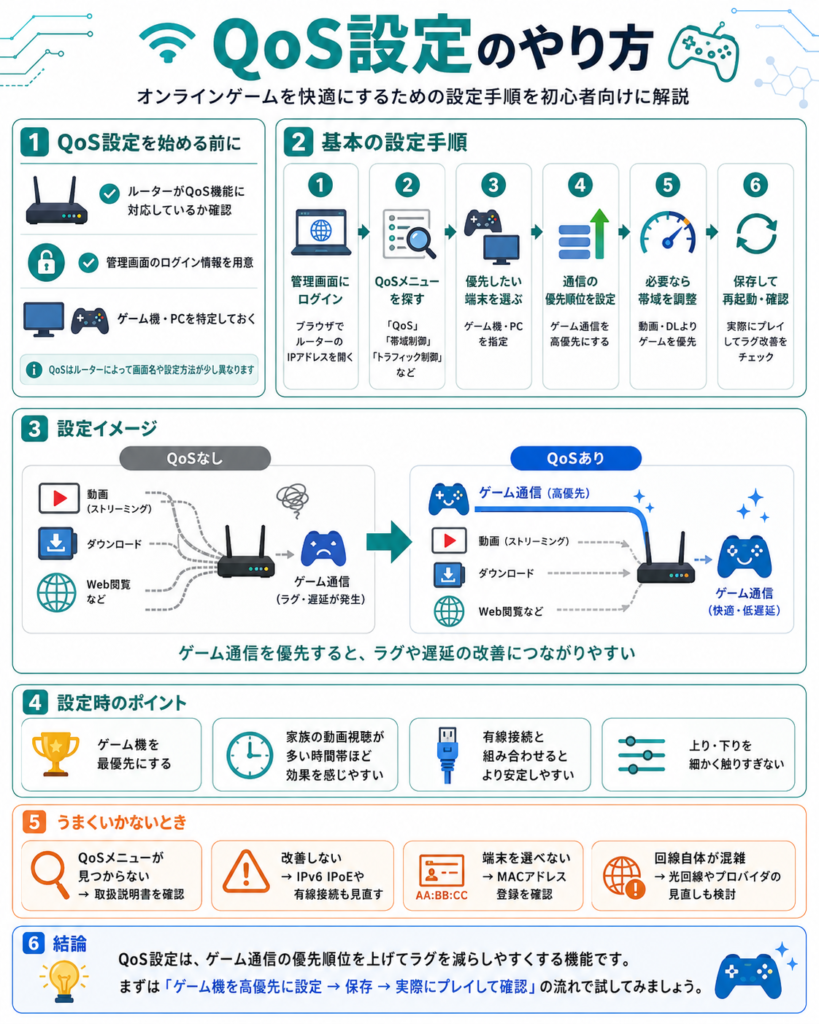 Qos設定やり方