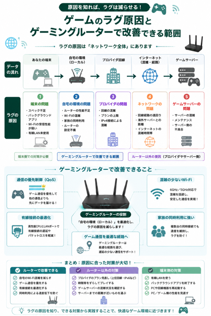 ゲームのラグとゲーミングルーター解説