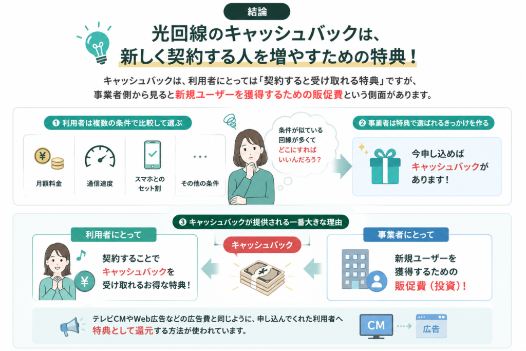 光回線キャッシュバックの仕組み解説
