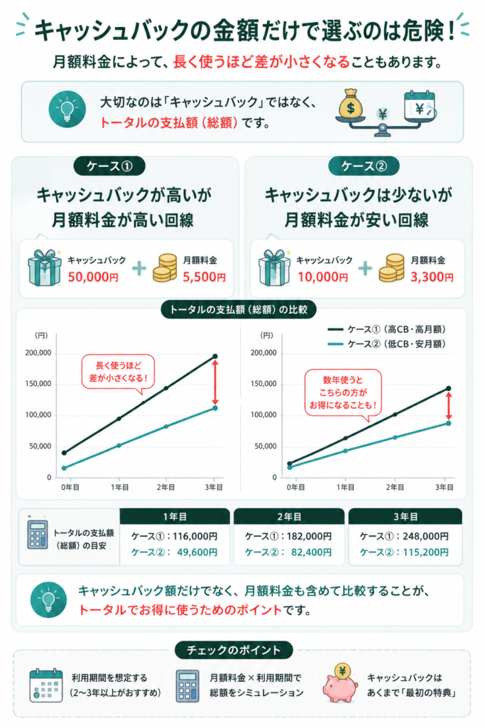 キャッシュバックと月額料金の総額比較