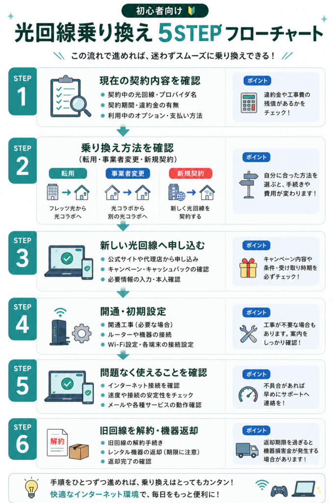 光回線乗り換え5STEPフローチャート