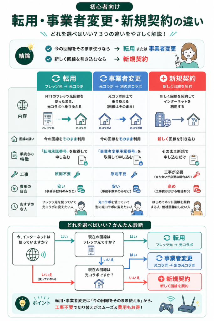 転用・事業者変更・新規契約の違い