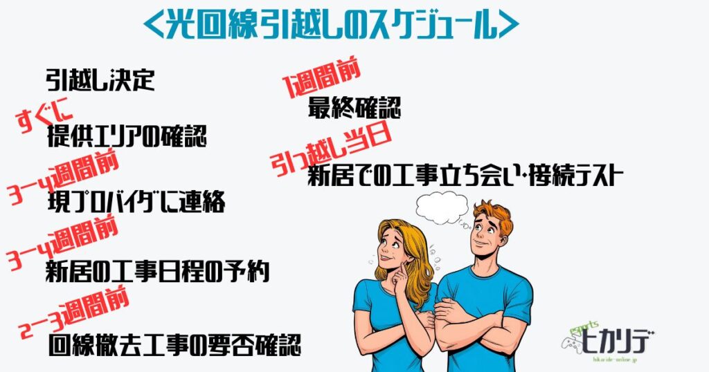 光回線引っ越しのスケジュール