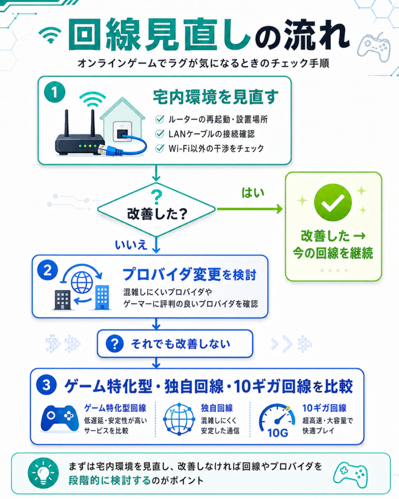 回線見直しの流れ