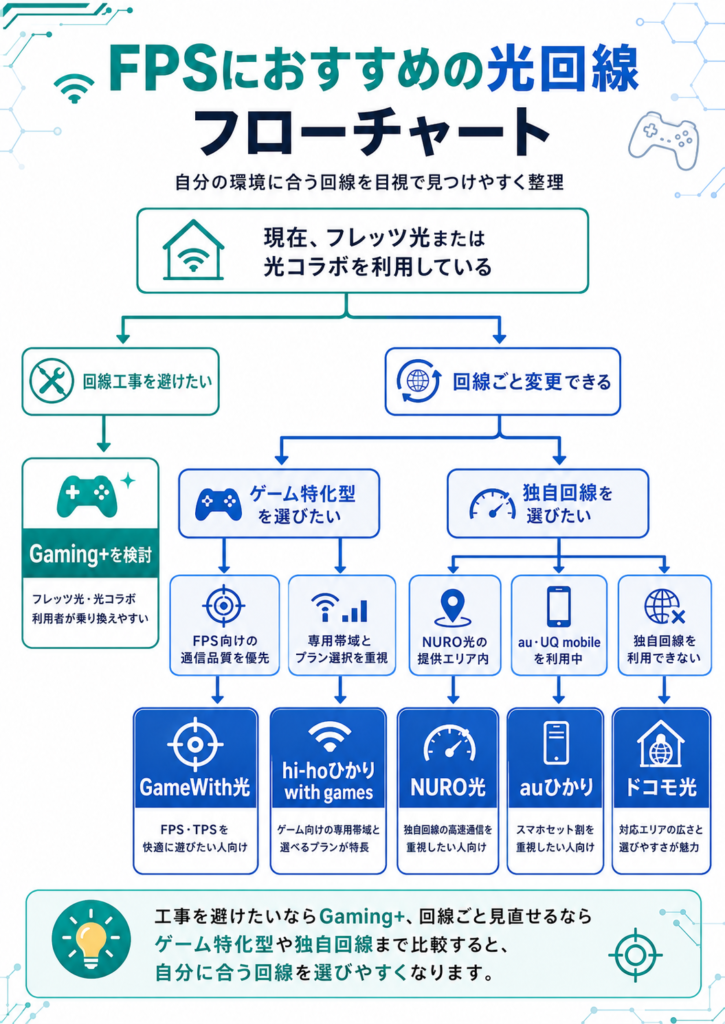 FPS光回線選びフローチャート