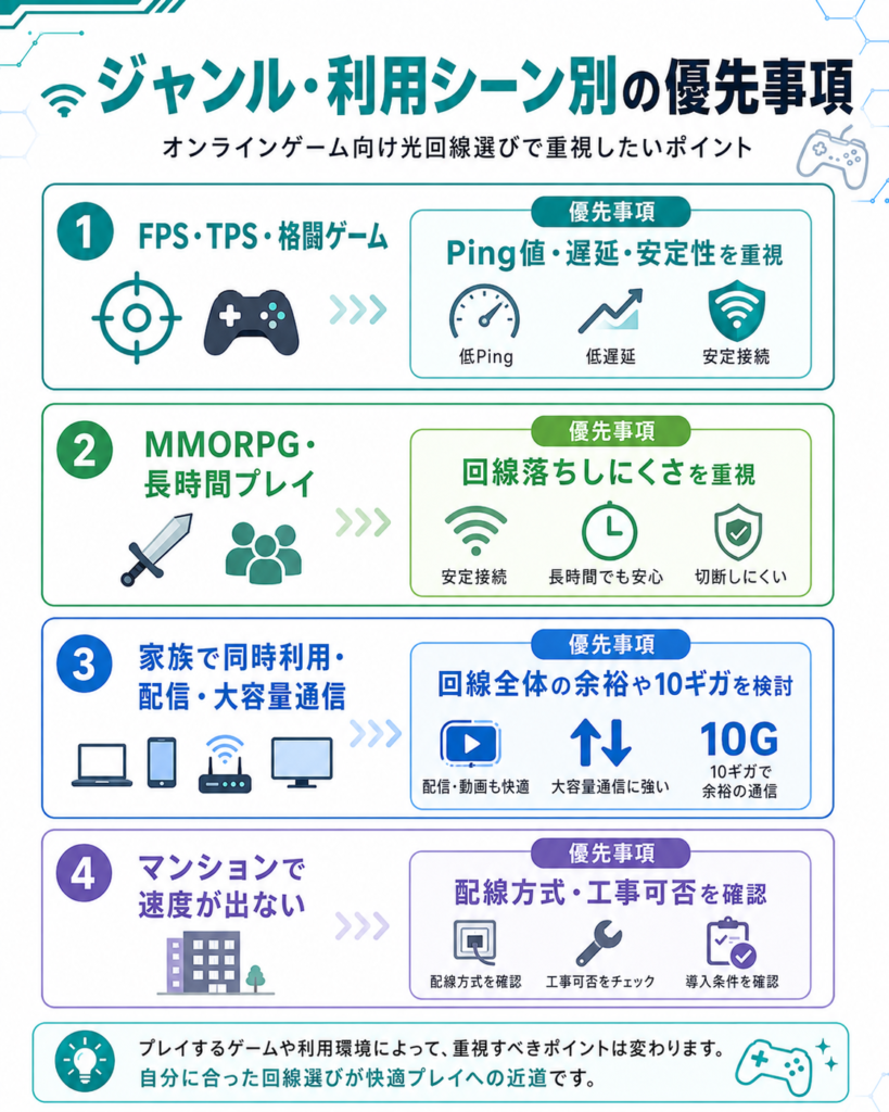 ジャンル別優先事項