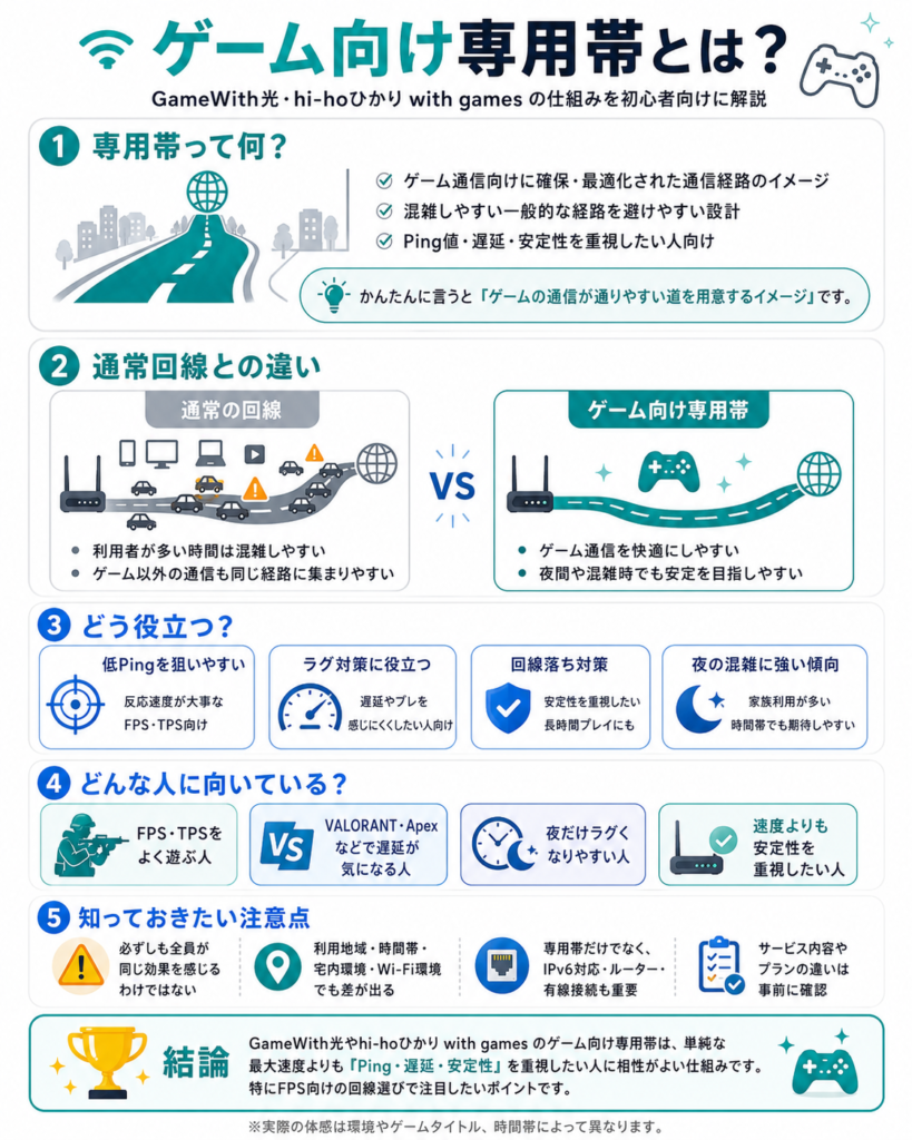 ゲーム向け専用帯域