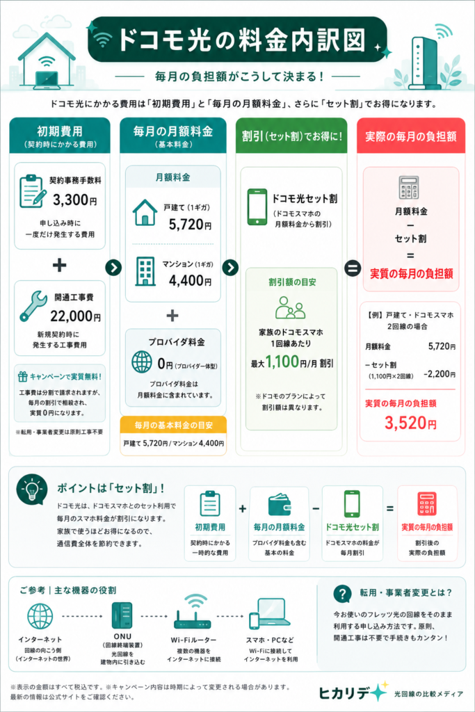 ドコモ光の料金内訳