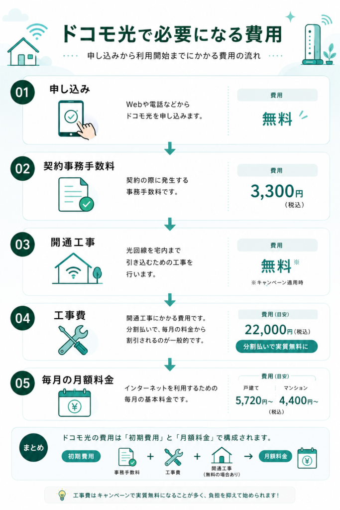ドコモ光の費用ガイド