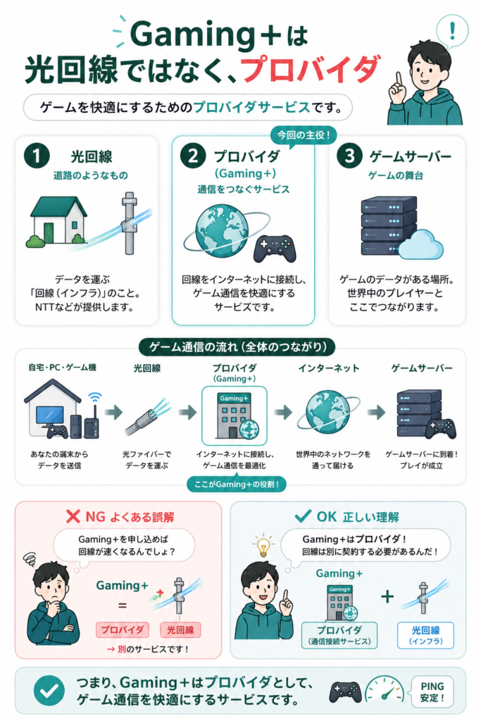 Gaming+は光回線ではなくプロバイダ
