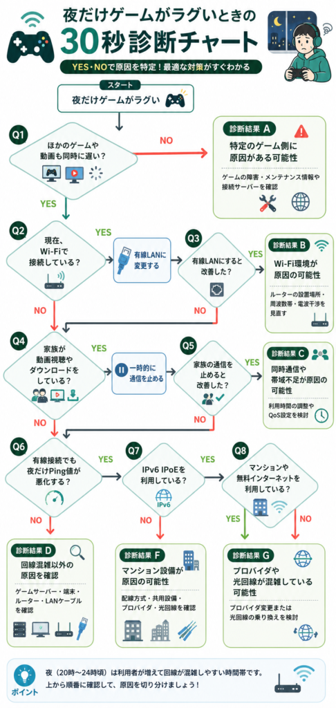 夜のゲームラグ診断チャート
