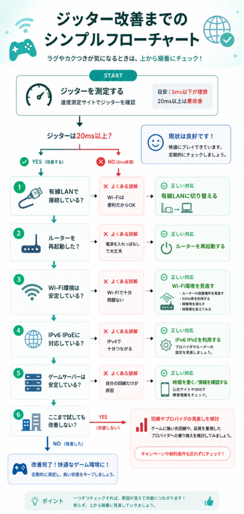 ジッター改善フローチャート