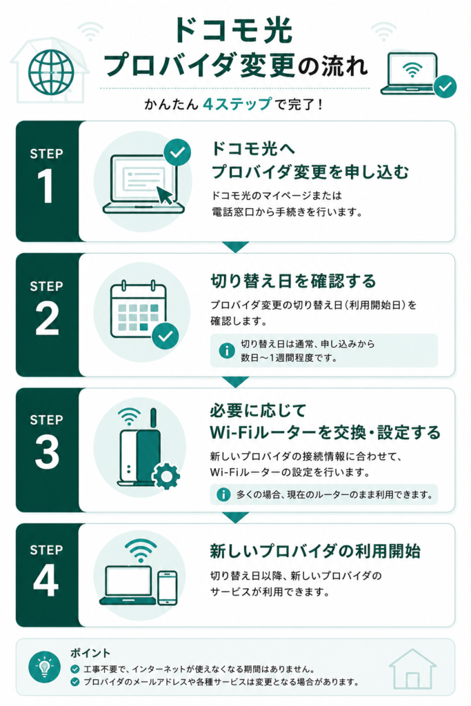 ドコモ光プロバイダ変更ガイド