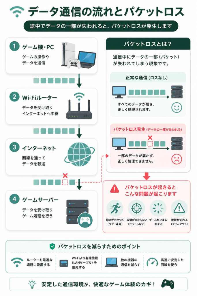 データ通信とパケットロスの解説
