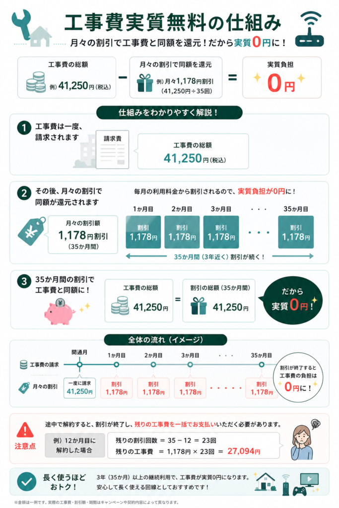 工事費実質0円の仕組み解説