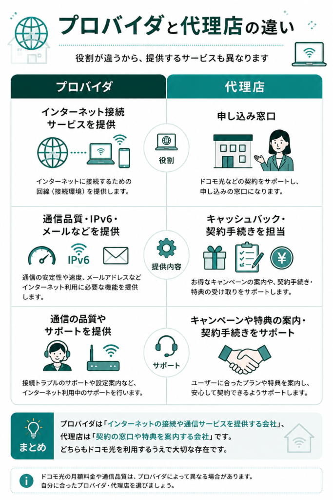 プロバイダと代理店の比較