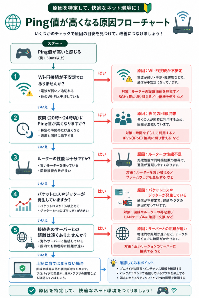 Ping値が高くなる原因