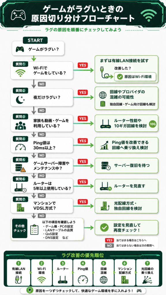 ゲームラグ診断フローチャート