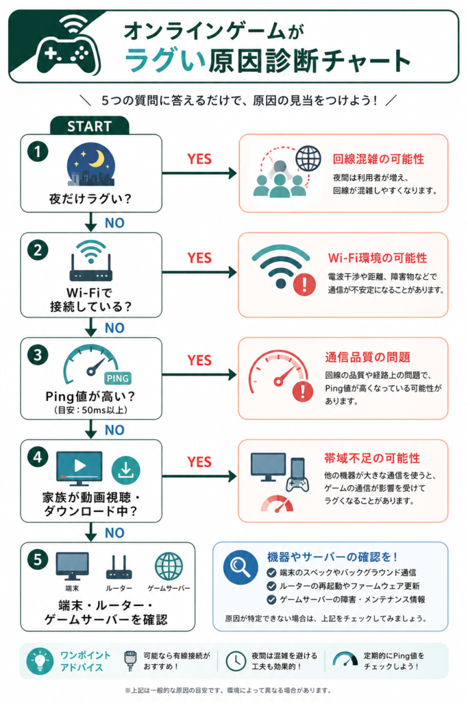 オンラインゲームのラグ診断チャート