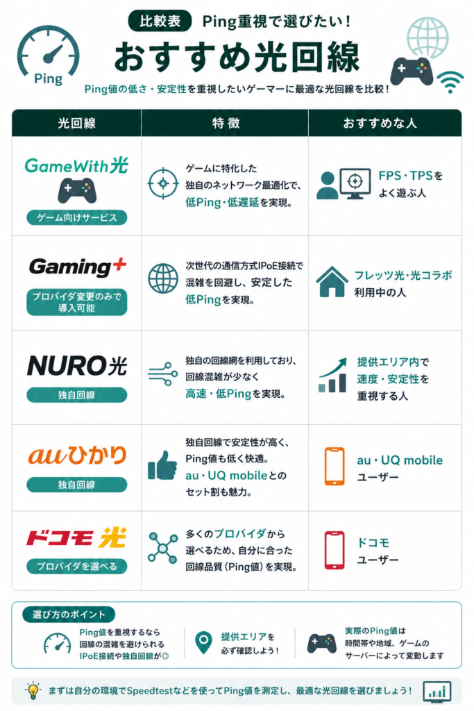 ゲーム向け光回線比較表