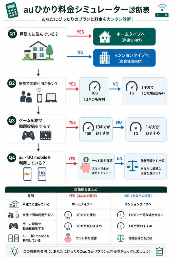 auひかり料金シミュレーター診断表