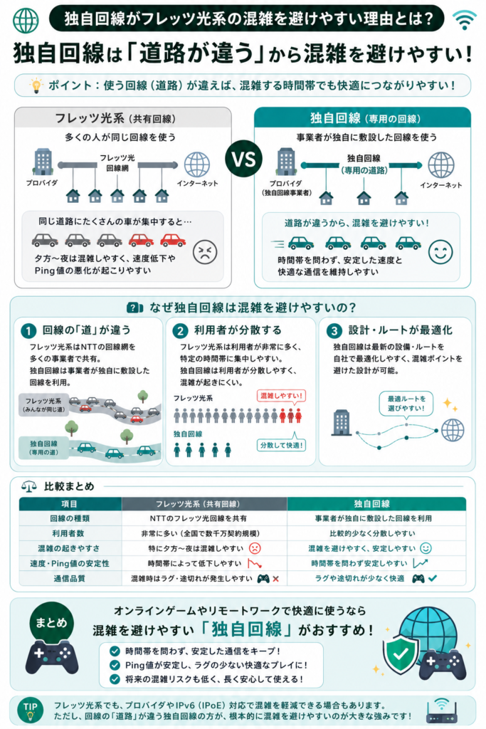 独自回線が混雑を避けやすい理由
