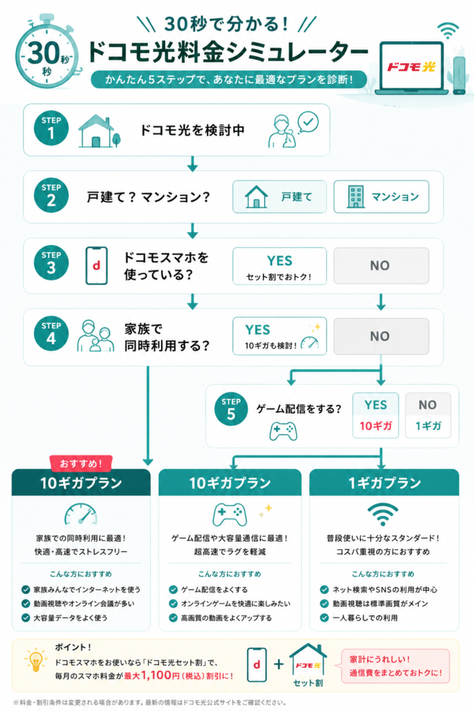 ドコモ光料金シミュレーターガイド