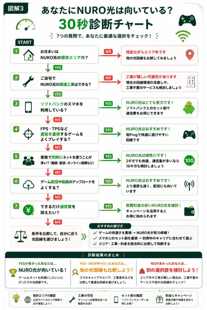 NURO光診断チャート