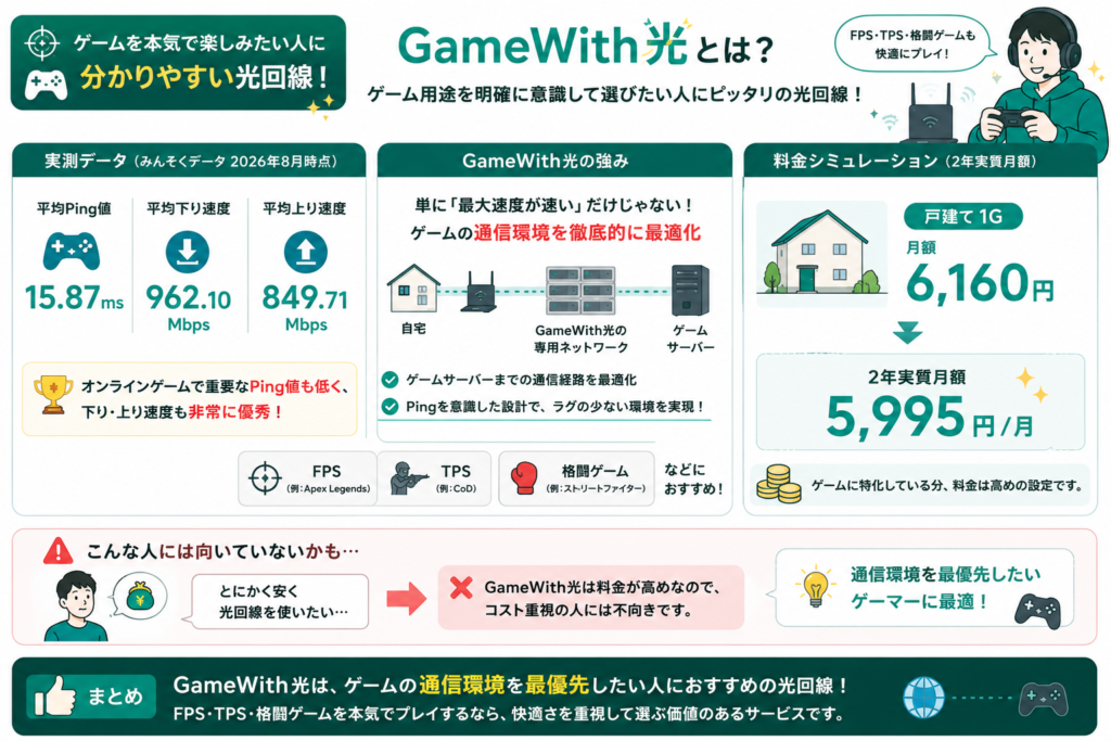 GameWith光 ゲーム回線徹底ガイド