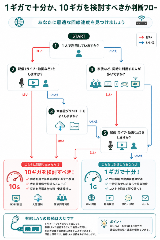 1ギガか10ギガか判断フロー