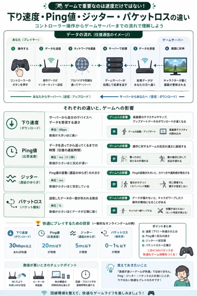 ゲームで重要なのは速度だけではない