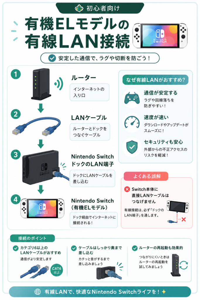 有機ELモデルの有線LAN接続ガイド