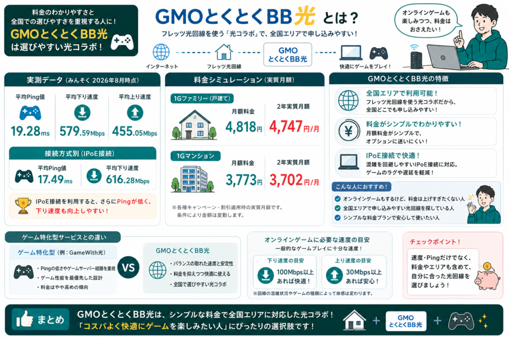 GMOとくとくBB光の比較インフォグラフィック