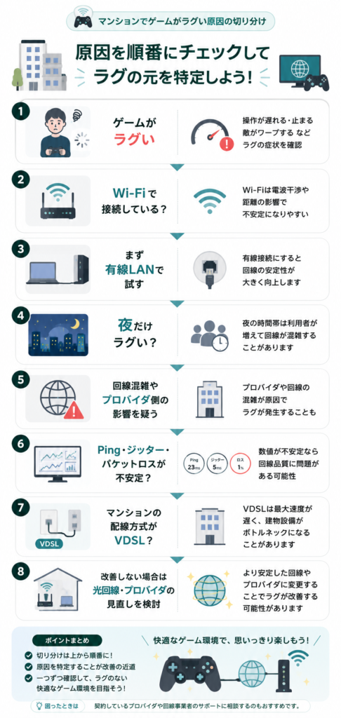 マンションでゲームがラグい原因