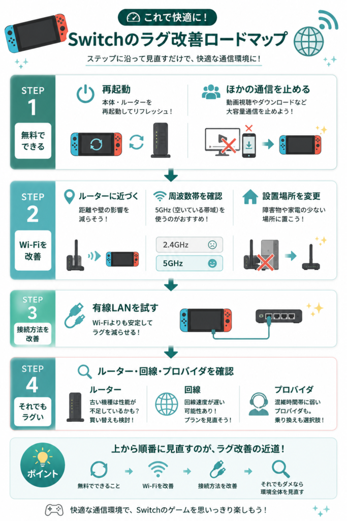 Switchラグ改善ロードマップ