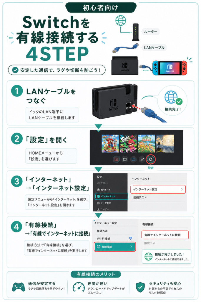 Switch有線接続 4ステップガイド