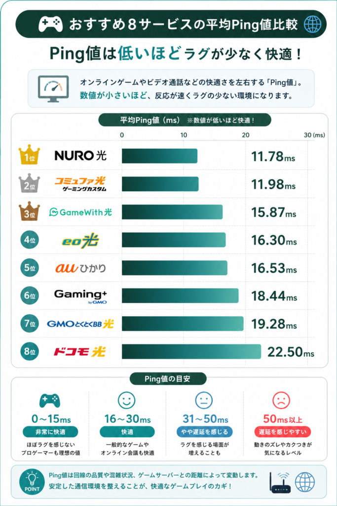 おすすめ8サービスの平均Ping値比較