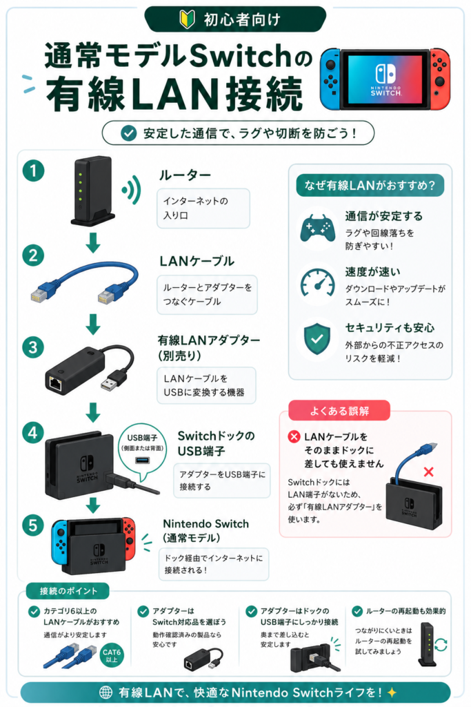 通常モデルSwitchの有線LAN接続ガイド