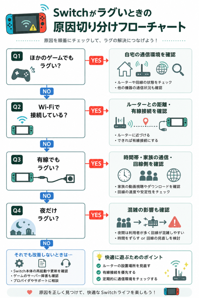 Switchのラグ解決フローチャート