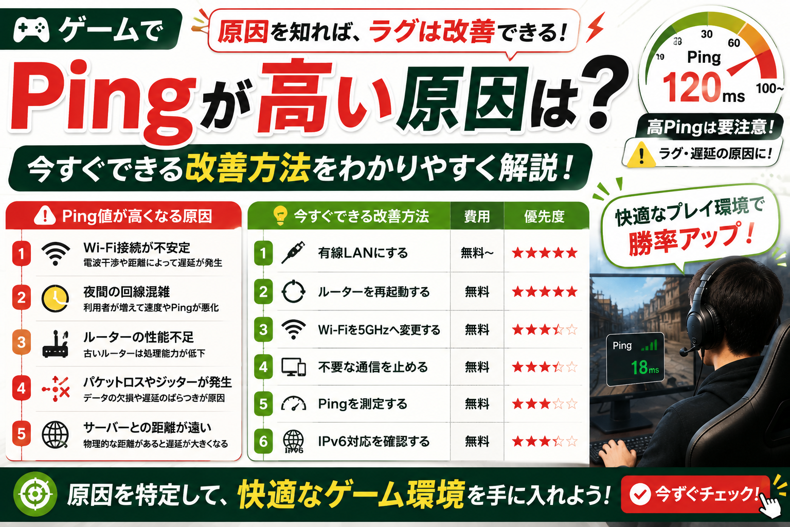 ゲーム Ping値 高い