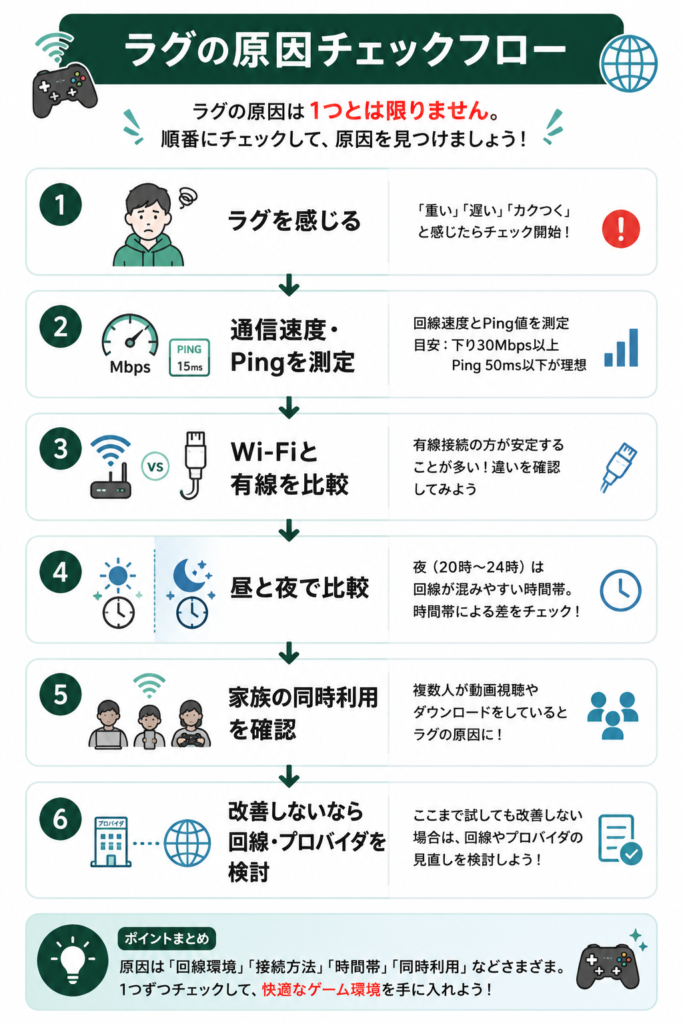 ラグの原因チェックフロー