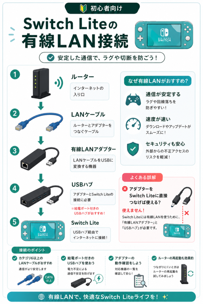 Switch Lite有線LAN接続ガイド