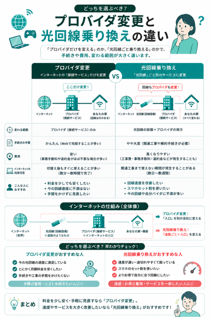 プロバイダ変更と光回線乗り換え比較