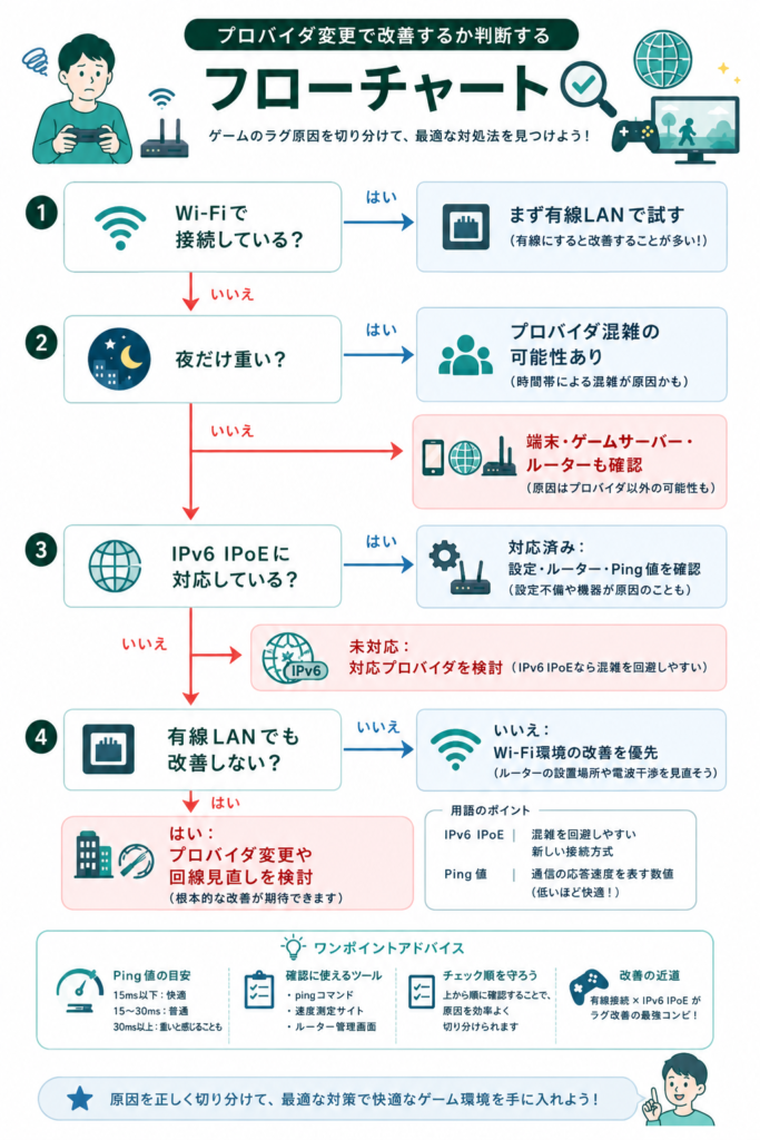 プロバイダ変更判断ラグ改善フローチャート