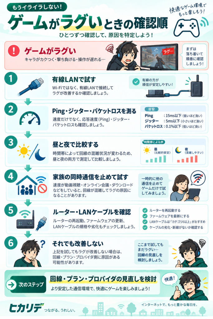 ゲームのラグ解消チェックフロー