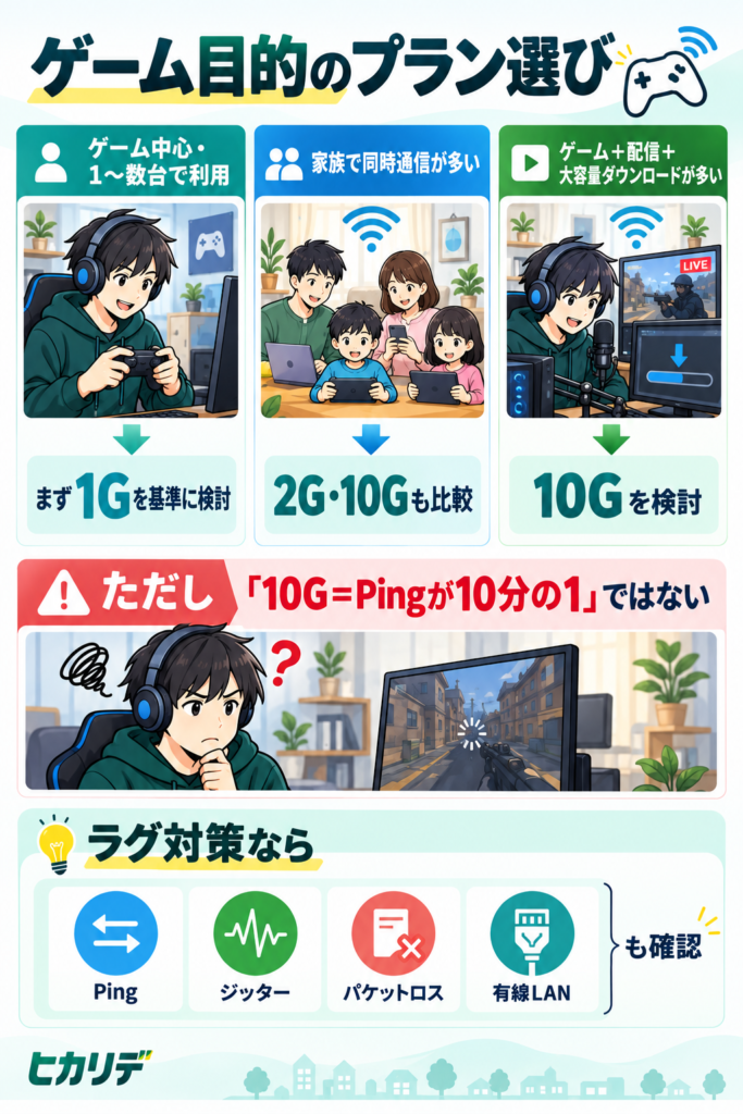 ゲーム目的のプラン選び