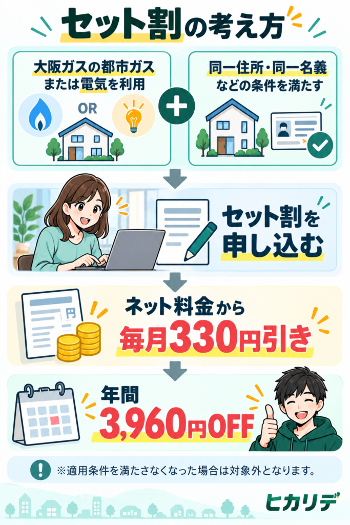 さすがねっとセット割