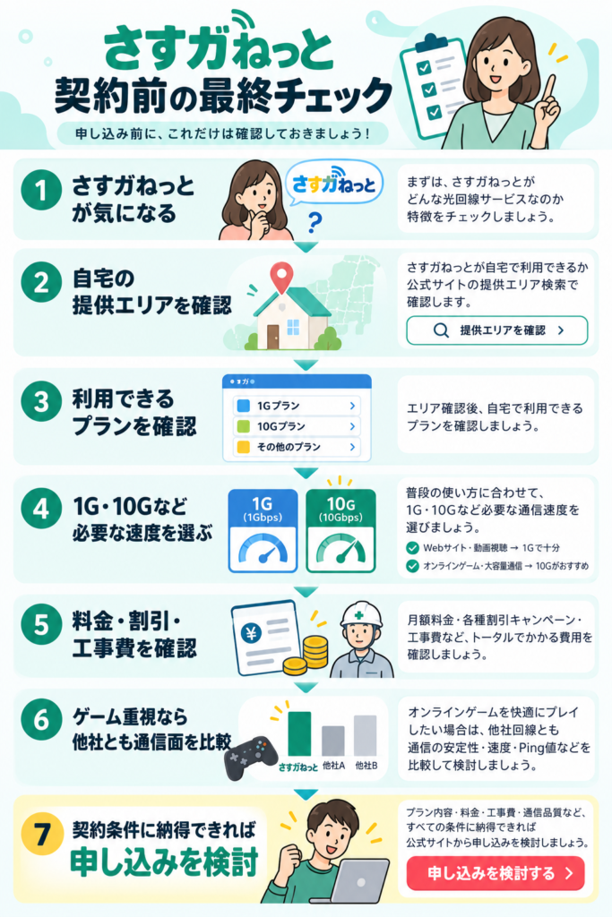 さすガねっと契約前チェック