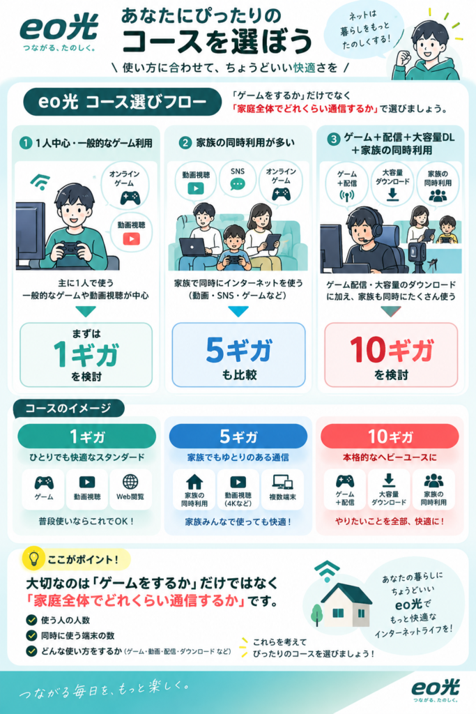 eo光で選ぶ快適ネットプラン