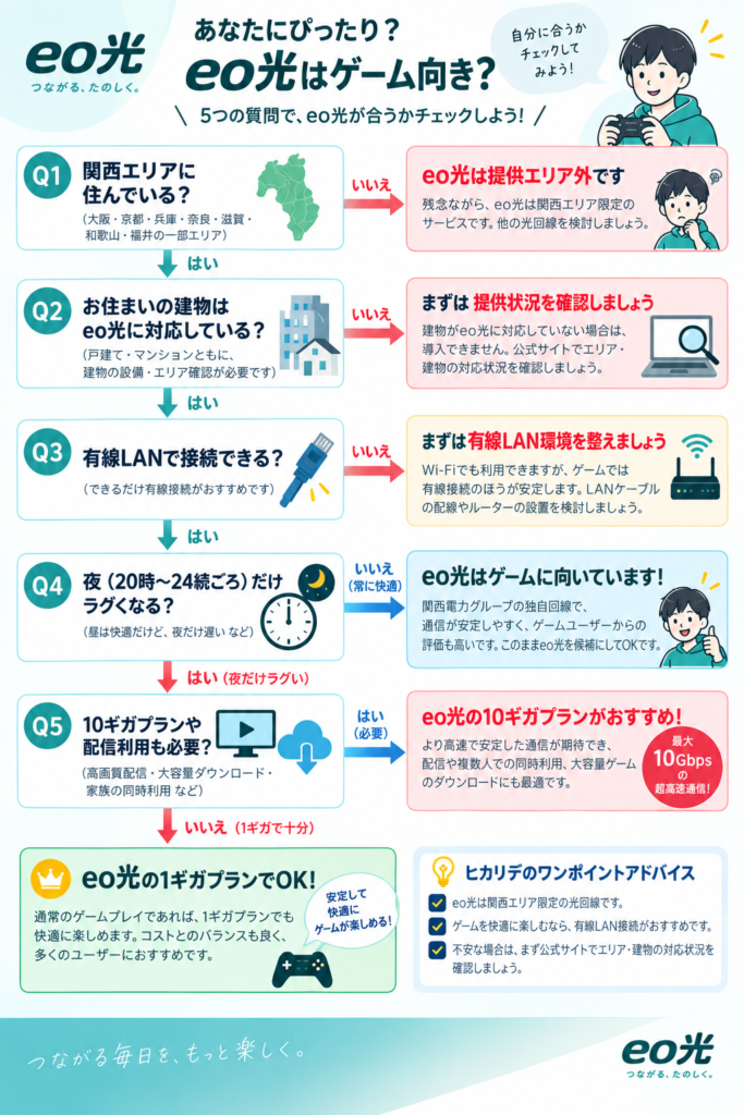 eo光はゲーム向き？判断フローチャート